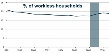 ONS workless 1996-2011