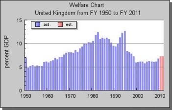 Uk welfare spending 1950-2011